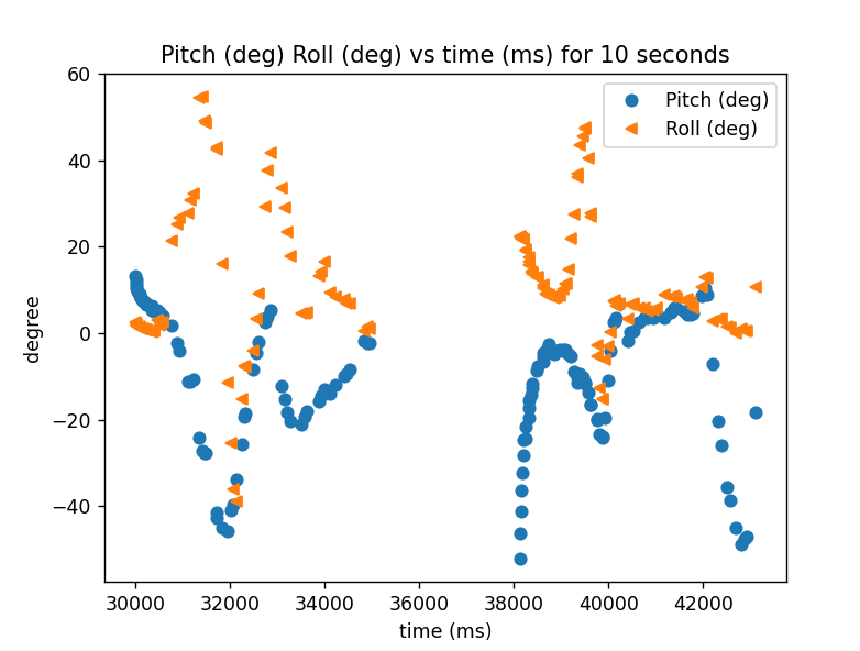 Pitch and Roll data sent